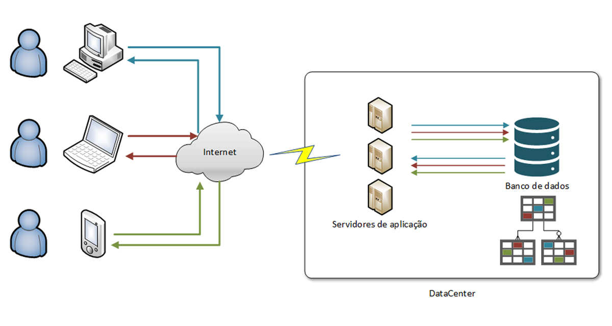 Banco De Dados Em Rede Exemplos